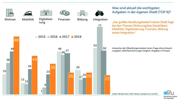 Grafik: Säulendiagramm zu Handlungsbedarfen in der Stadt. Spitzenreiter: Wohnen, danach folgen Mobilität und Digitalisierung.